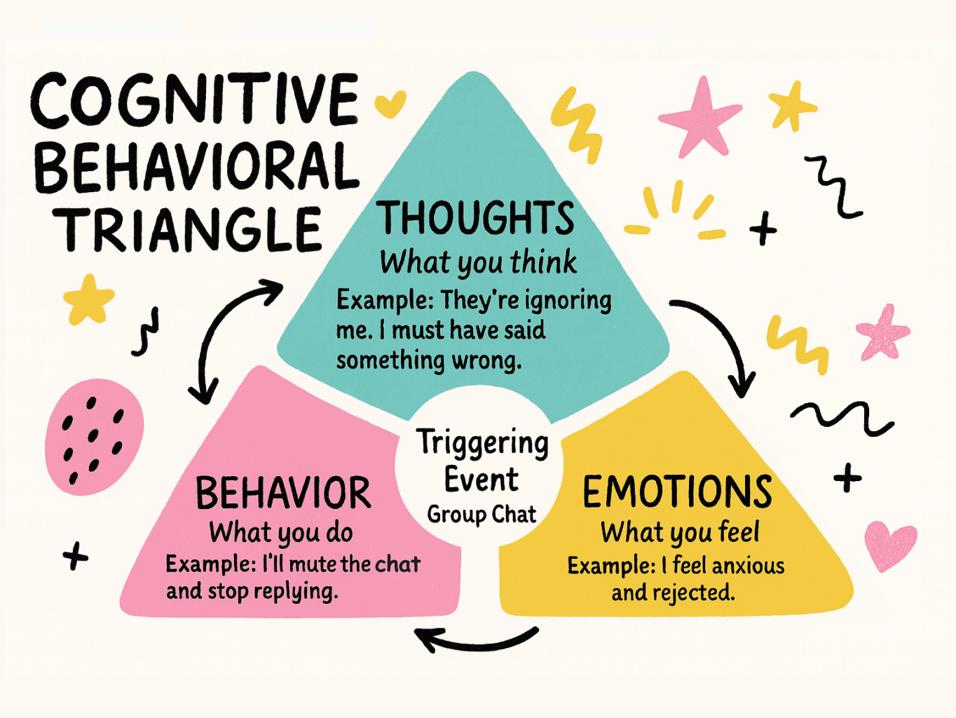 Diagram illustrating the CBT triangle showing the connection between thoughts, feelings, and behaviours in a continuous cycle.